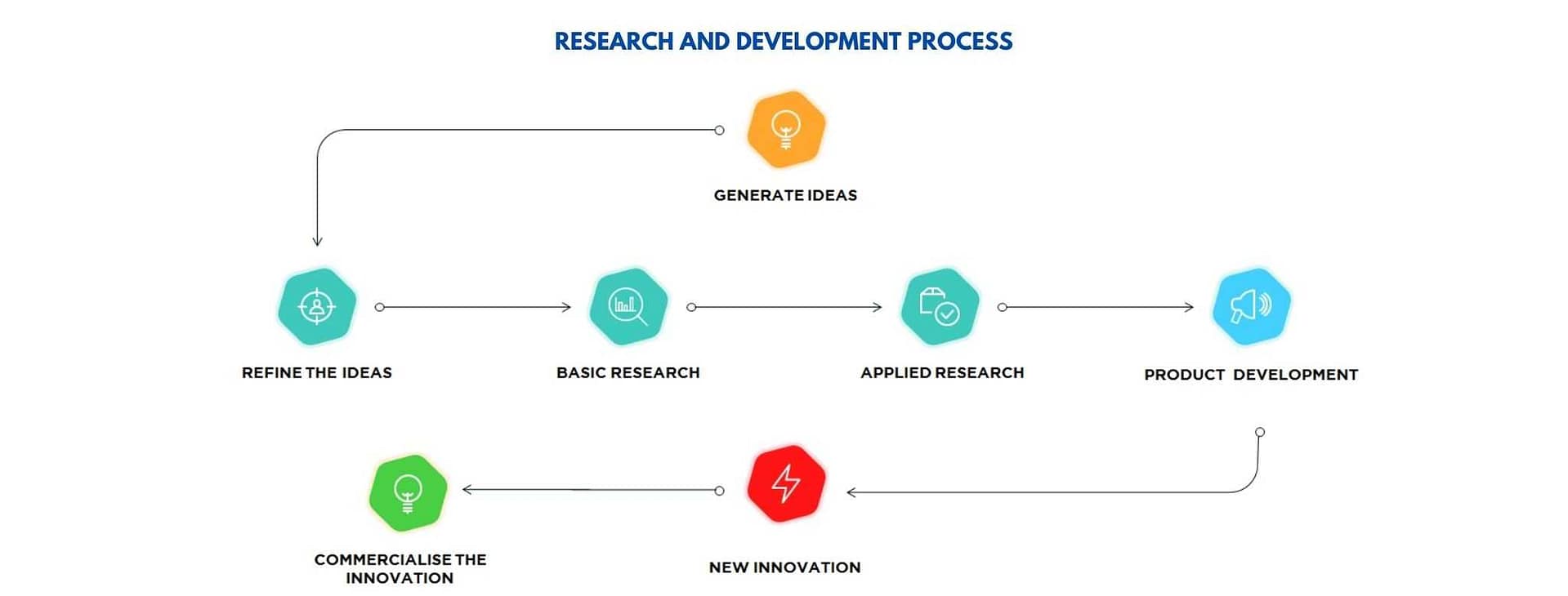 Research and Development Process - R&D Tax Incentive South Africa
